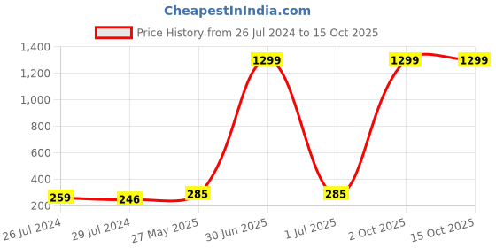 myntra.com I Jewels Boys Panda Thread Rakhi With Roli Chawal & Greeting Card i jewels Price History Graph from 26 Jul 2024 to 14 Oct 2025