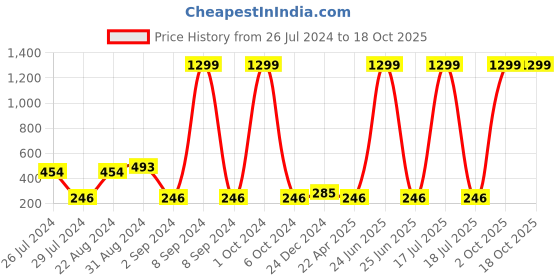 myntra.com I Jewels Boys Pearls Beaded Thread Rakhi With Roli Chawal & Greeting Card i jewels Price History Graph from 26 Jul 2024 to 18 Oct 2025