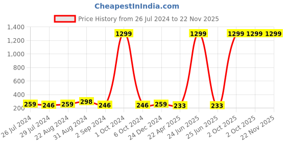 myntra.com I Jewels Boys Peppa Pig Thread Rakhi With Roli Chawal & Greeting Card i jewels Price History Graph from 26 Jul 2024 to 22 Nov 2025