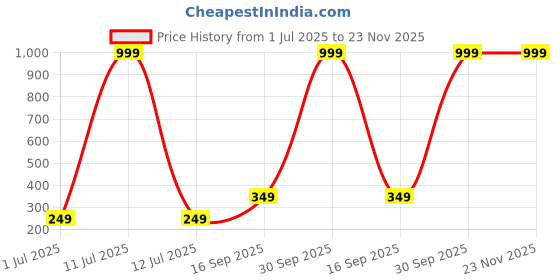 myntra.com I Jewels Boys Rakhi With Greeting Card & Roli Chawal i jewels Price History Graph from 1 Jul 2025 to 23 Nov 2025