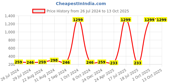 myntra.com I Jewels Boys Shri Krishna Thread Rakhi With Roli Chawal & Greeting Card i jewels Price History Graph from 26 Jul 2024 to 13 Oct 2025