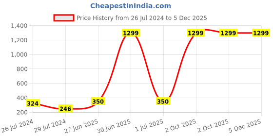 myntra.com I Jewels Boys Teddy Bear Thread Rakhi With Roli Chawal & Greeting Card i jewels Price History Graph from 26 Jul 2024 to 5 Dec 2025