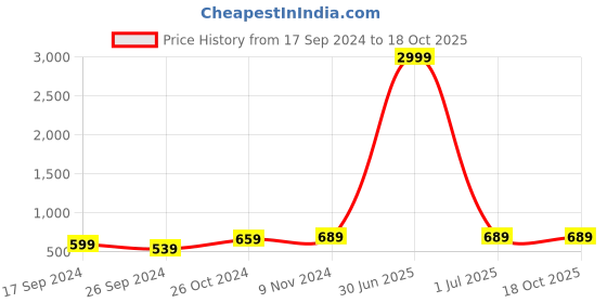 myntra.com I Jewels Contemporary Chandbalis Earrings i jewels Price History Graph from 17 Sep 2024 to 18 Oct 2025