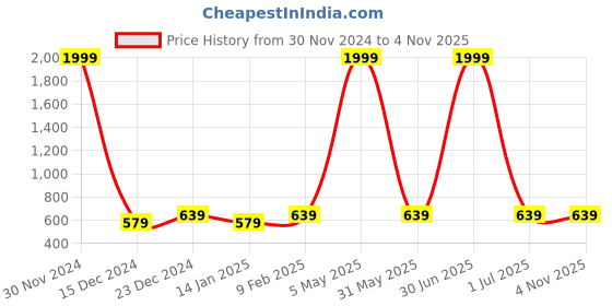 myntra.com I Jewels Contemporary Chandbalis Earrings i jewels Price History Graph from 30 Nov 2024 to 2 Nov 2025