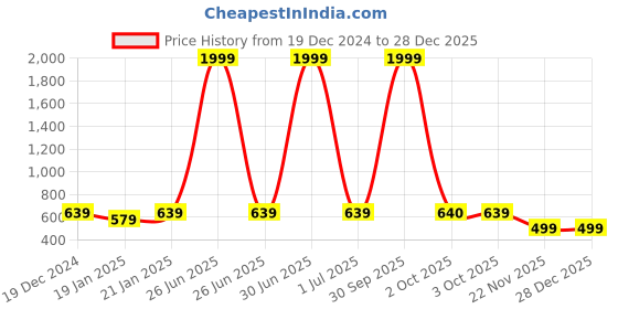 myntra.com I Jewels Contemporary Chandbalis Earrings i jewels Price History Graph from 19 Dec 2024 to 28 Dec 2025