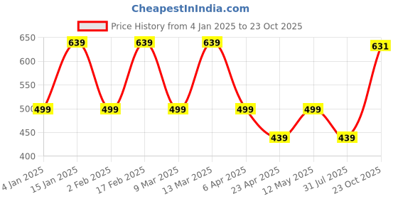 myntra.com I Jewels Contemporary Chandbalis Earrings i jewels Price History Graph from 4 Jan 2025 to 23 Oct 2025