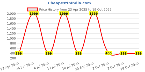 myntra.com I Jewels Contemporary Chandbalis Earrings i jewels Price History Graph from 23 Apr 2025 to 18 Oct 2025