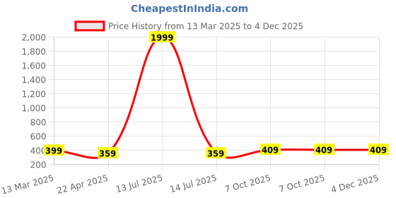myntra.com I Jewels Contemporary Chandbalis Earrings i jewels Price History Graph from 13 Mar 2025 to 4 Dec 2025