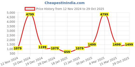 myntra.com I Jewels Contemporary Drop Earrings i jewels Price History Graph from 12 Nov 2024 to 29 Oct 2025