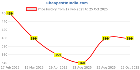 myntra.com I Jewels Contemporary Drop Earrings i jewels Price History Graph from 17 Feb 2025 to 25 Oct 2025