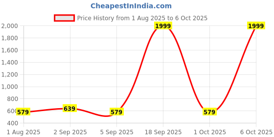 myntra.com I Jewels Contemporary Drop Earrings i jewels Price History Graph from 1 Aug 2025 to 6 Oct 2025