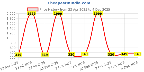 myntra.com I Jewels Contemporary Drop Earrings i jewels Price History Graph from 23 Apr 2025 to 4 Dec 2025