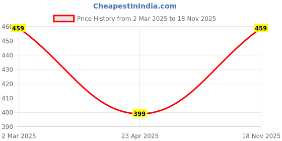 myntra.com I Jewels Contemporary Drop Earrings i jewels Price History Graph from 2 Mar 2025 to 18 Nov 2025