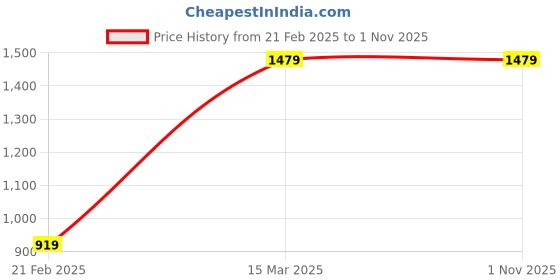 myntra.com I Jewels Contemporary Half Hoop Earrings i jewels Price History Graph from 21 Feb 2025 to 31 Oct 2025