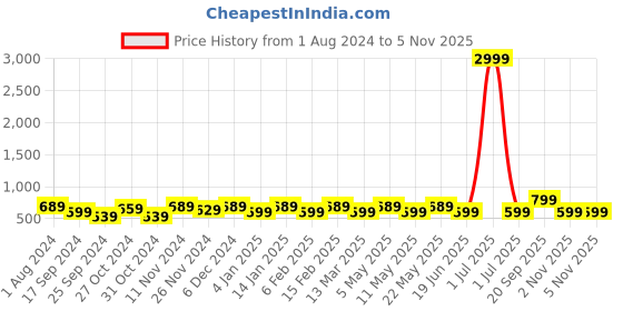 myntra.com I Jewels Contemporary Jhumkas Earrings i jewels Price History Graph from 1 Aug 2024 to 2 Nov 2025