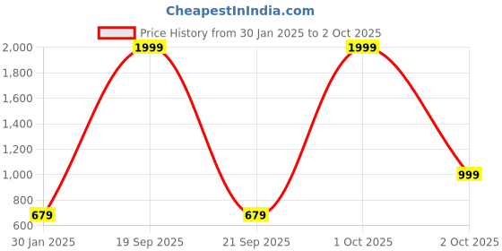 myntra.com I Jewels Contemporary Jhumkas Earrings i jewels Price History Graph from 30 Jan 2025 to 2 Oct 2025