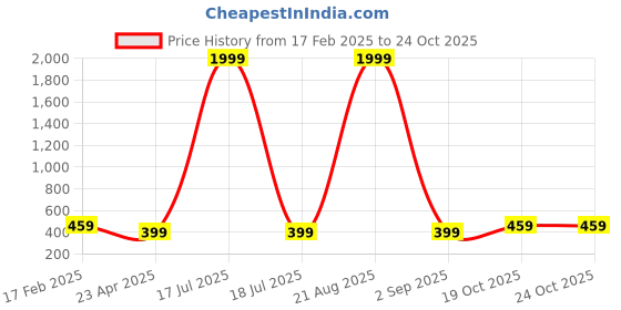 myntra.com I Jewels Contemporary Jhumkas Earrings i jewels Price History Graph from 17 Feb 2025 to 23 Oct 2025