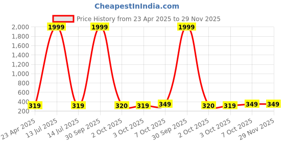 myntra.com I Jewels Contemporary Studs Earrings i jewels Price History Graph from 23 Apr 2025 to 29 Nov 2025