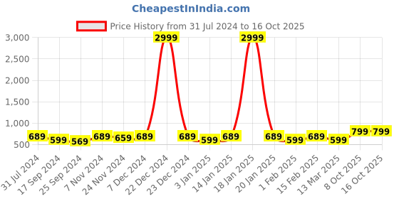 myntra.com I Jewels Crescent Shaped Chandbalis Earrings i jewels Price History Graph from 31 Jul 2024 to 15 Oct 2025