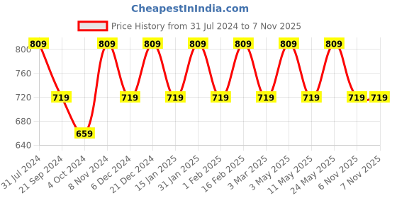 myntra.com I Jewels Crescent Shaped Chandbalis Earrings i jewels Price History Graph from 31 Jul 2024 to 7 Nov 2025