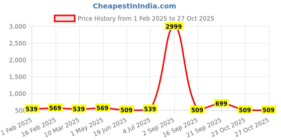 myntra.com I Jewels Earrings i jewels Price History Graph from 1 Feb 2025 to 27 Oct 2025
