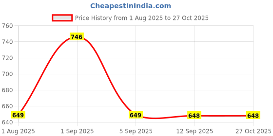 myntra.com I Jewels Earrings i jewels Price History Graph from 1 Aug 2025 to 27 Oct 2025