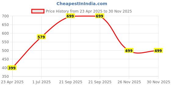 myntra.com I Jewels Earrings i jewels Price History Graph from 23 Apr 2025 to 30 Nov 2025