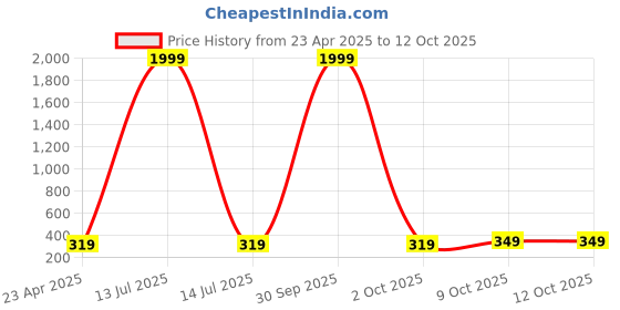 myntra.com I Jewels Earrings i jewels Price History Graph from 23 Apr 2025 to 12 Oct 2025