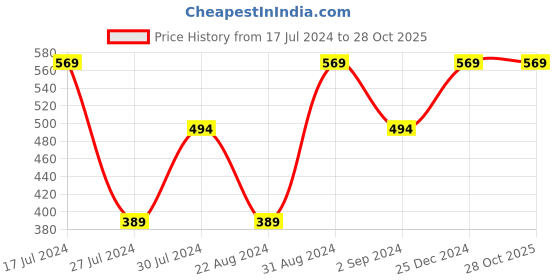 myntra.com i jewels EL REGALO Bhaiya Bhabhi Rakhi Set with Roli Chawal & Card i jewels Price History Graph from 17 Jul 2024 to 27 Oct 2025