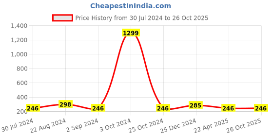 myntra.com I Jewels Enamel Evil Eye Thread Rakhi With Roli Chawal & Rakshabandhan Card i jewels Price History Graph from 30 Jul 2024 to 26 Oct 2025