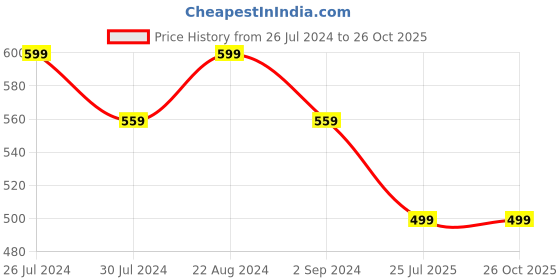 myntra.com I Jewels Evil Eye Pearl-Beaded Rakhi With Watch Accessories Gift Set i jewels Price History Graph from 26 Jul 2024 to 26 Oct 2025