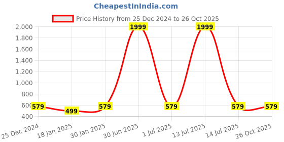 myntra.com I Jewels Floral Oxidised Adjustable Waist Chain i jewels Price History Graph from 25 Dec 2024 to 26 Oct 2025