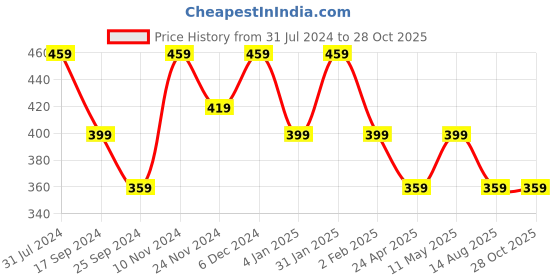 myntra.com I Jewels Gold & Green Gold Plated Contemporary Stones Drop Earrings i jewels Price History Graph from 31 Jul 2024 to 28 Oct 2025