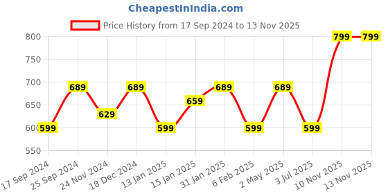 myntra.com I Jewels Gold-Plated & Blue Enamelled Crescent Shaped Chandbalis i jewels Price History Graph from 17 Sep 2024 to 12 Nov 2025