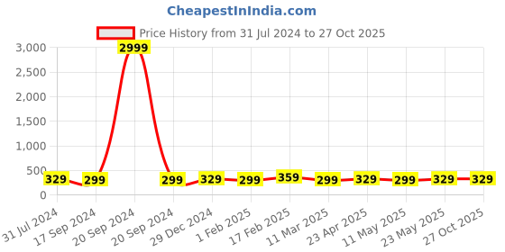 myntra.com I Jewels Gold-Plated & Blue Pearl Studded Enamelled Dome Shaped Jhumkas Earrings i jewels Price History Graph from 31 Jul 2024 to 27 Oct 2025