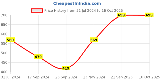 myntra.com I Jewels Gold Plated & Green Chandbali Earring Set With Maang Tikka i jewels Price History Graph from 31 Jul 2024 to 16 Oct 2025