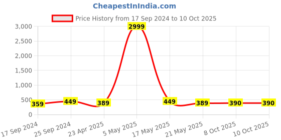 myntra.com I Jewels Gold-Plated & Green Crescent Shaped Studded Chandbalis i jewels Price History Graph from 17 Sep 2024 to 10 Oct 2025