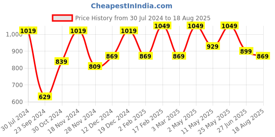 myntra.com I Jewels Gold-Plated & Green Embellished Classic Chandbalis i jewels Price History Graph from 30 Jul 2024 to 18 Aug 2025