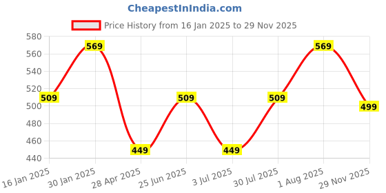 myntra.com I Jewels Gold-Plated & Green Kundan & Pearl Studded Crescent Shaped Chandbalis i jewels Price History Graph from 16 Jan 2025 to 29 Nov 2025