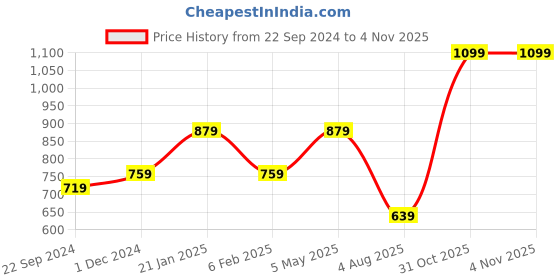 myntra.com I Jewels Gold-Plated & Green Kundan Studded Pearl Beaded Jewellery Set i jewels Price History Graph from 22 Sep 2024 to 3 Nov 2025