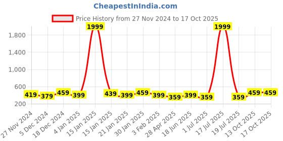 myntra.com I Jewels Gold-Plated & Green Pearl Studded & Beaded Chained Nose Ring i jewels Price History Graph from 27 Nov 2024 to 16 Oct 2025
