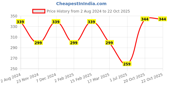 myntra.com I Jewels Gold-Plated & Green Pearl Studded & Beaded Maharashtrian Nosepin i jewels Price History Graph from 2 Aug 2024 to 22 Oct 2025