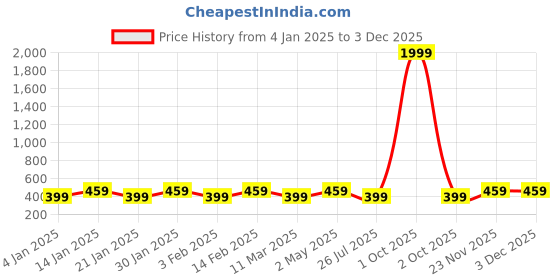 myntra.com I Jewels Gold Plated & Green Studded Maang Tikka with Earring Set i jewels Price History Graph from 4 Jan 2025 to 2 Dec 2025