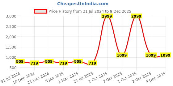 myntra.com I Jewels Gold-Plated & Grey Kundan Studded Chocker Jewellery Set i jewels Price History Graph from 31 Jul 2024 to 9 Dec 2025