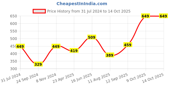 myntra.com I Jewels Gold Plated & Kundan Studded Jewellery Set i jewels Price History Graph from 31 Jul 2024 to 13 Oct 2025