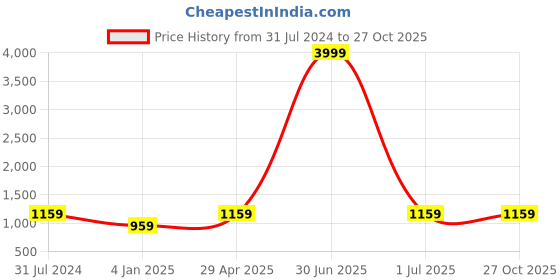 myntra.com I Jewels Gold Plated & Kundan Studded Jewellery Set i jewels Price History Graph from 31 Jul 2024 to 27 Oct 2025