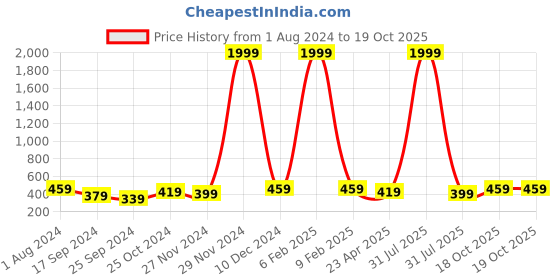 myntra.com I Jewels Gold-Plated & Maroon Embellished Crescent Shaped Chandbalis i jewels Price History Graph from 1 Aug 2024 to 19 Oct 2025