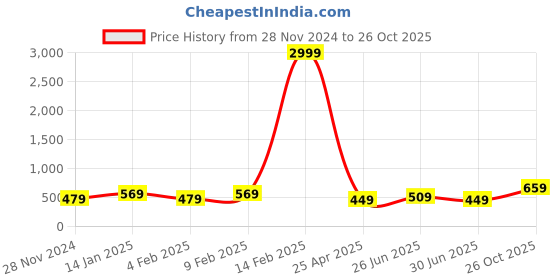 myntra.com I Jewels Gold-Plated & Maroon Kundan and Pearl Studded Crescent Shaped Chandbalis i jewels Price History Graph from 28 Nov 2024 to 26 Oct 2025