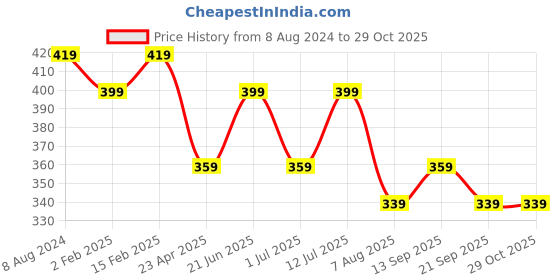 myntra.com I Jewels Gold-Plated & Maroon Kundan & Pearl Studded Handcrafted Maang Tika i jewels Price History Graph from 8 Aug 2024 to 28 Oct 2025