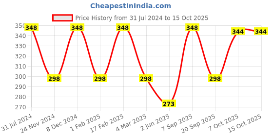 myntra.com I Jewels Gold-Plated & Maroon Kundan & Pearl Studded Handcrafted Maang Tika i jewels Price History Graph from 31 Jul 2024 to 15 Oct 2025